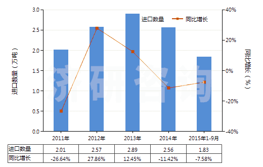 2011-2015年9月中國過氧化氫（不論是否用尿素固化）(HS28470000)進口量及增速統(tǒng)計
